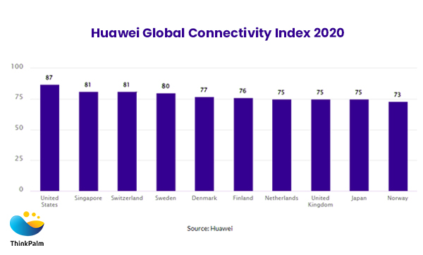 Huawei global connectivity index 2020