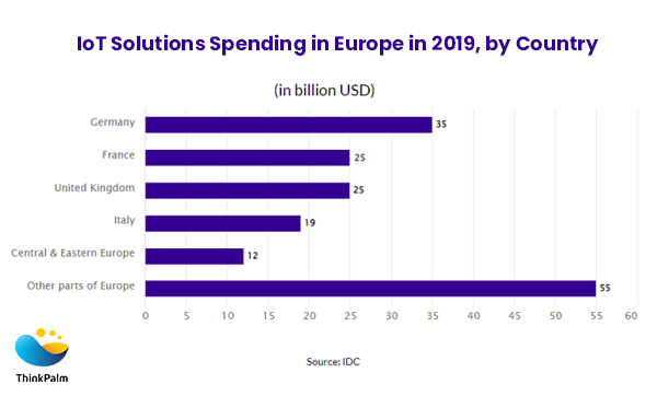 IoT solutions spending in Europe 2019 