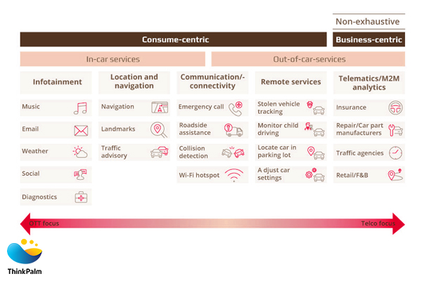 IoT in Telecom - Connected Vehicles