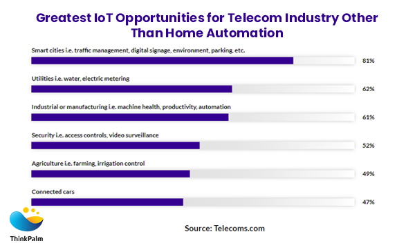 Greatest IoT Opportunities for telecom Industry other than Home Automation