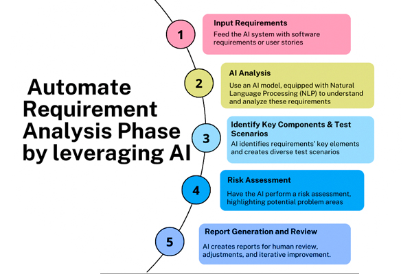 Efficient Requirement Analysis