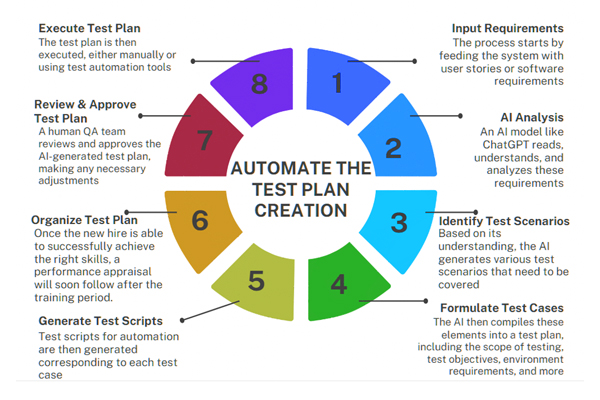 Automated Testcase Generation