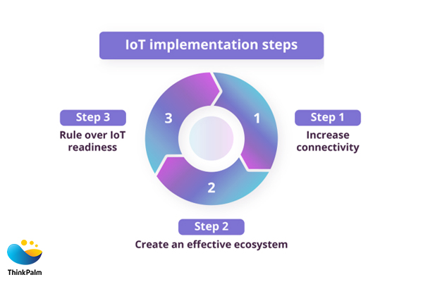 IoT in Telecom - Here's a Quick Guide to Implementation