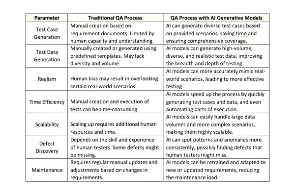 Traditional QA Automation vs. QA Automation with Generative AI
