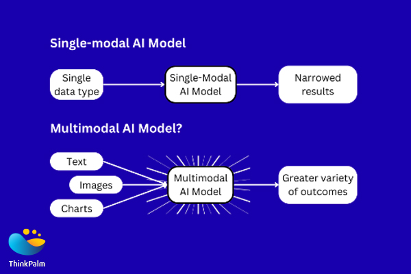 What Is The Difference Between Multimodal AI And Unimodal AI?
