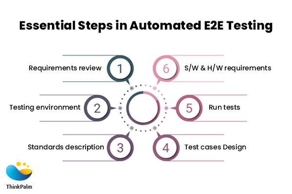 Steps in End-to-end test automation
