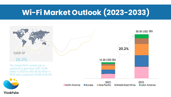 Wi-Fi market Outlook 2022-23