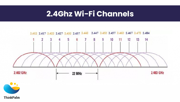 2.4Ghz Wi-fi Channels