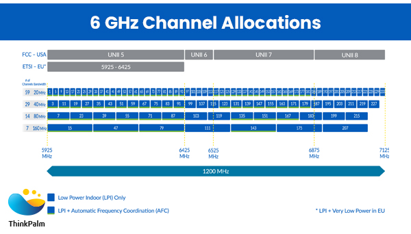 6GHz Wi-Fi Channel Allocations