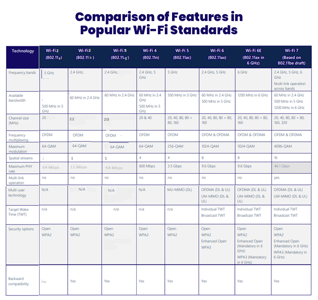 Comparison of Features in Popular Wi-Fi Standards