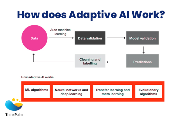 Adaptive AI and Its Working