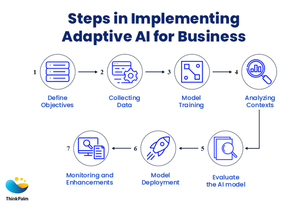 Steps in Implementing Adaptive AI 