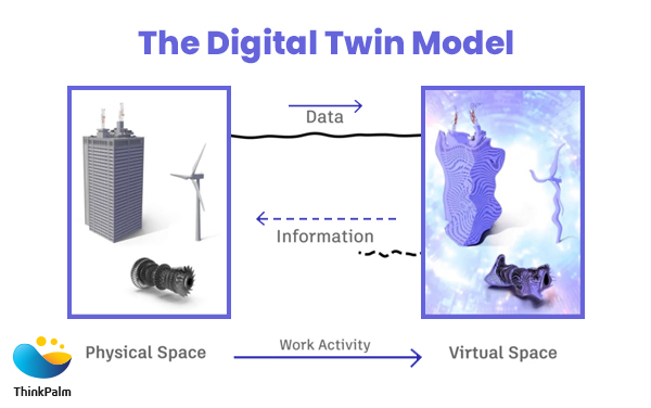 Tecnología de gemelos digitales en IoT |  Un dúo poderoso para el crecimiento empresarial