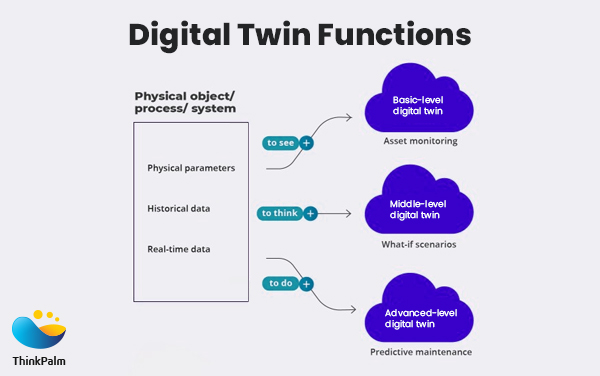 ¿Cómo funcionan los gemelos digitales?