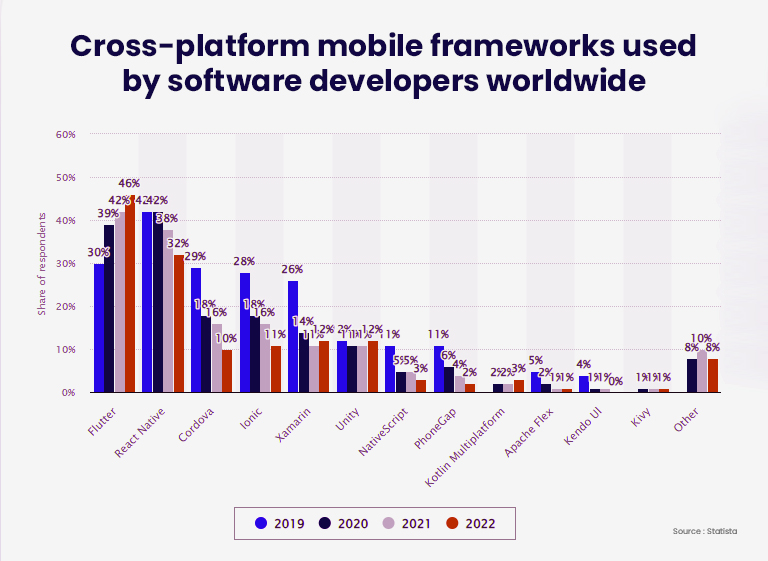 Why Flutter Is The Most Popular Cross-Platform App Development SDK? (Statista Survey)