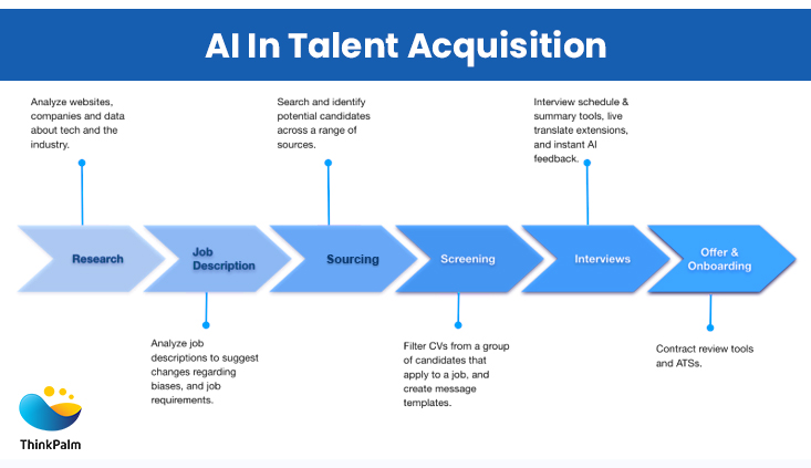 IA en la adquisición de talento |  Revolucionando la adquisición de talento con IA