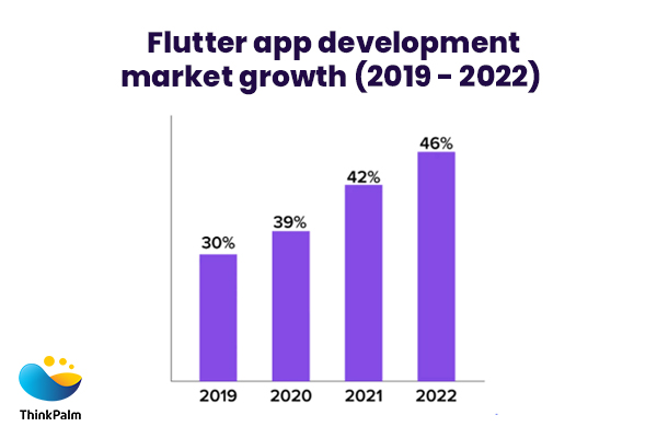 Why Flutter Is The Most Popular Cross-Platform App Development SDK? | Flutter market size