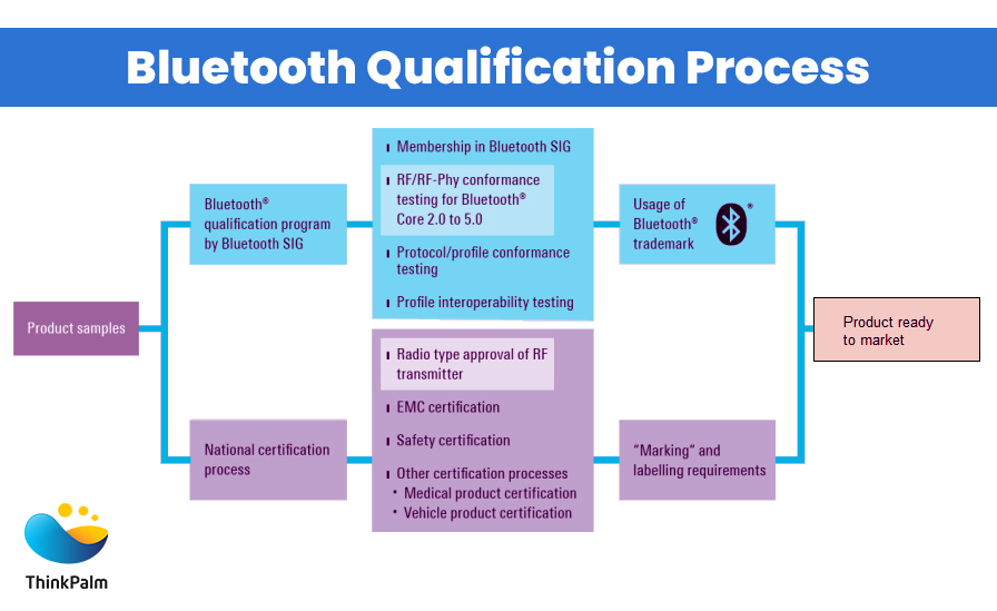BLE- Bluetooth Qualification Process