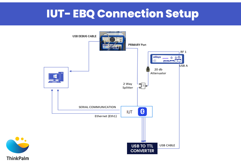 IUT-EBQ Connection Setup