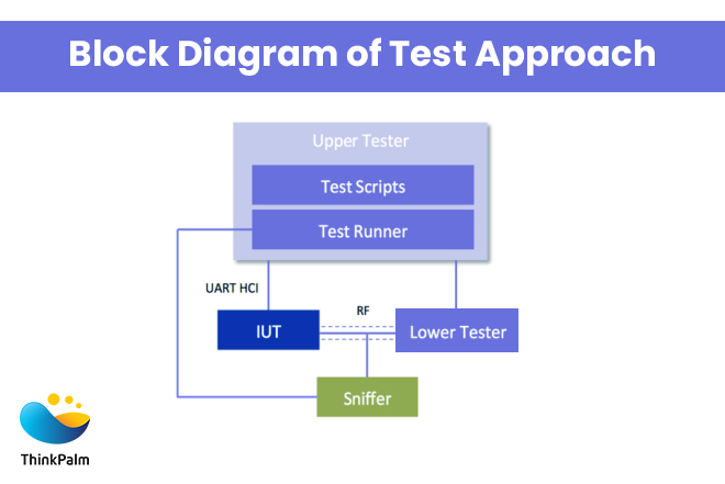 Block Diagram of Test Approach