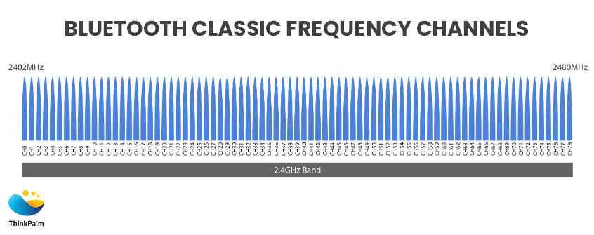 BLE- BT Classic Frequency Channels