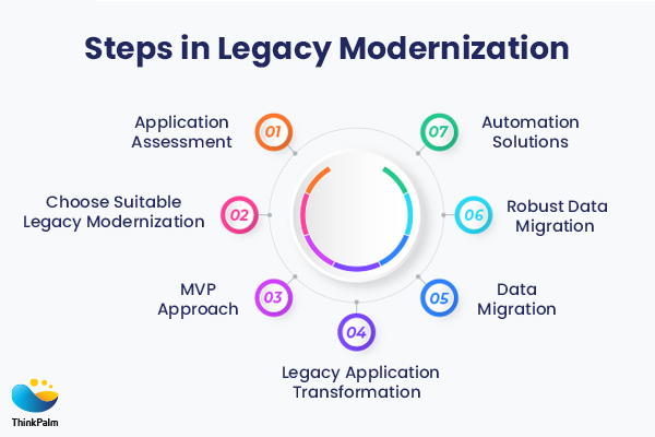 Steps in Legacy Modernization