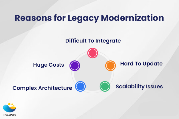 Reasons for Legacy Modernization