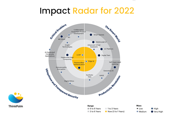 Gartner impact radar of top emerging technologies