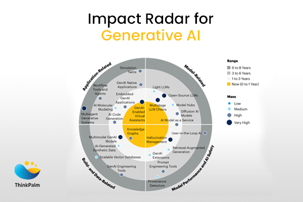 Gartner Generative AI Impact Radar