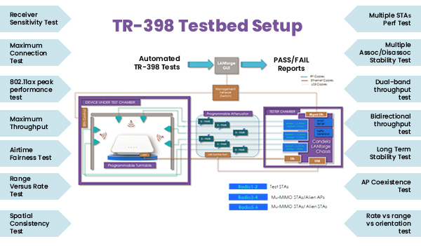 TR-398 Testbed Setup