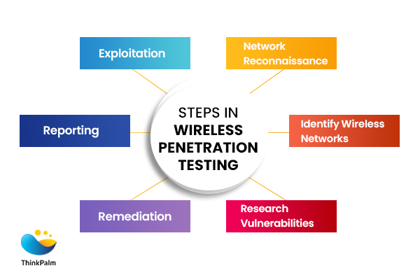 How does ThinkPalm Perform penetration testing?