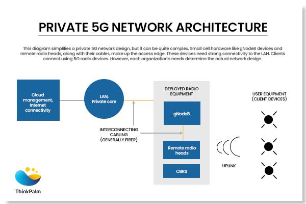 Enterprise 5G Network Architecture