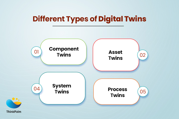 Different types of digital twins