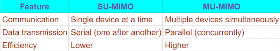 MU-MIMO vs. SU-MIMO