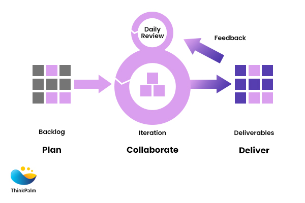 Agile development methodology