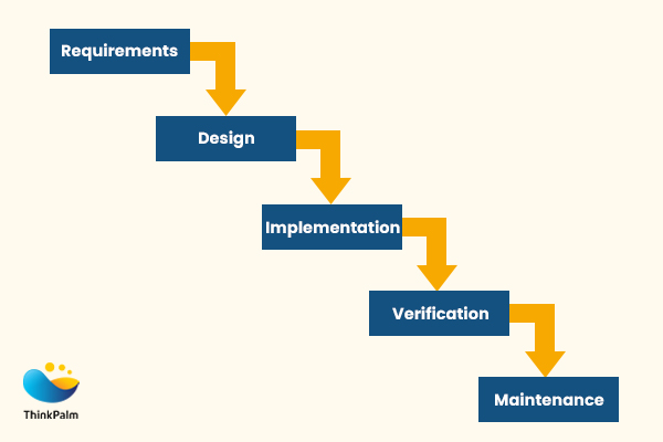 Waterfall development methodology