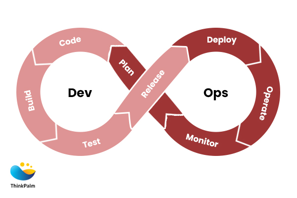 Top 4 Software Development Methodologies for 2024 | DevOps development methodology