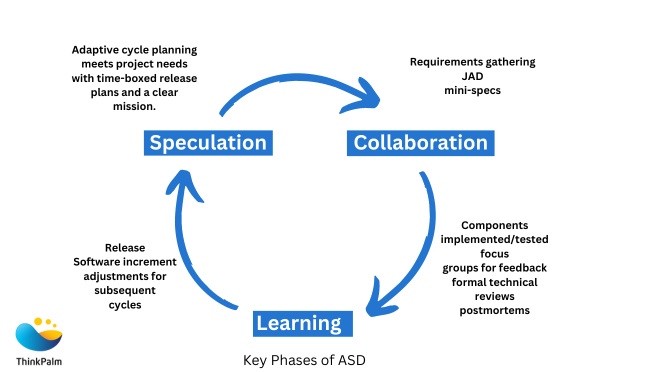 key phases of adaptive software development