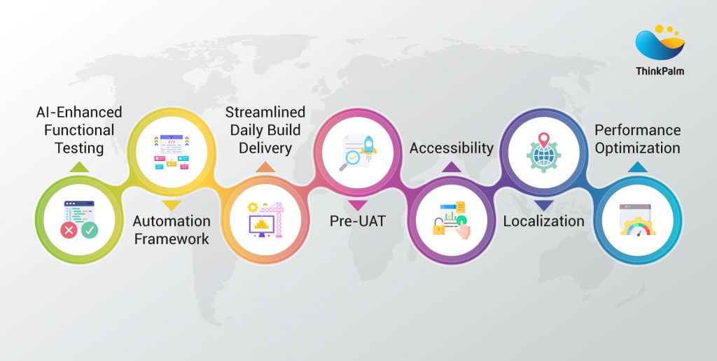 QA Automation Process Flow