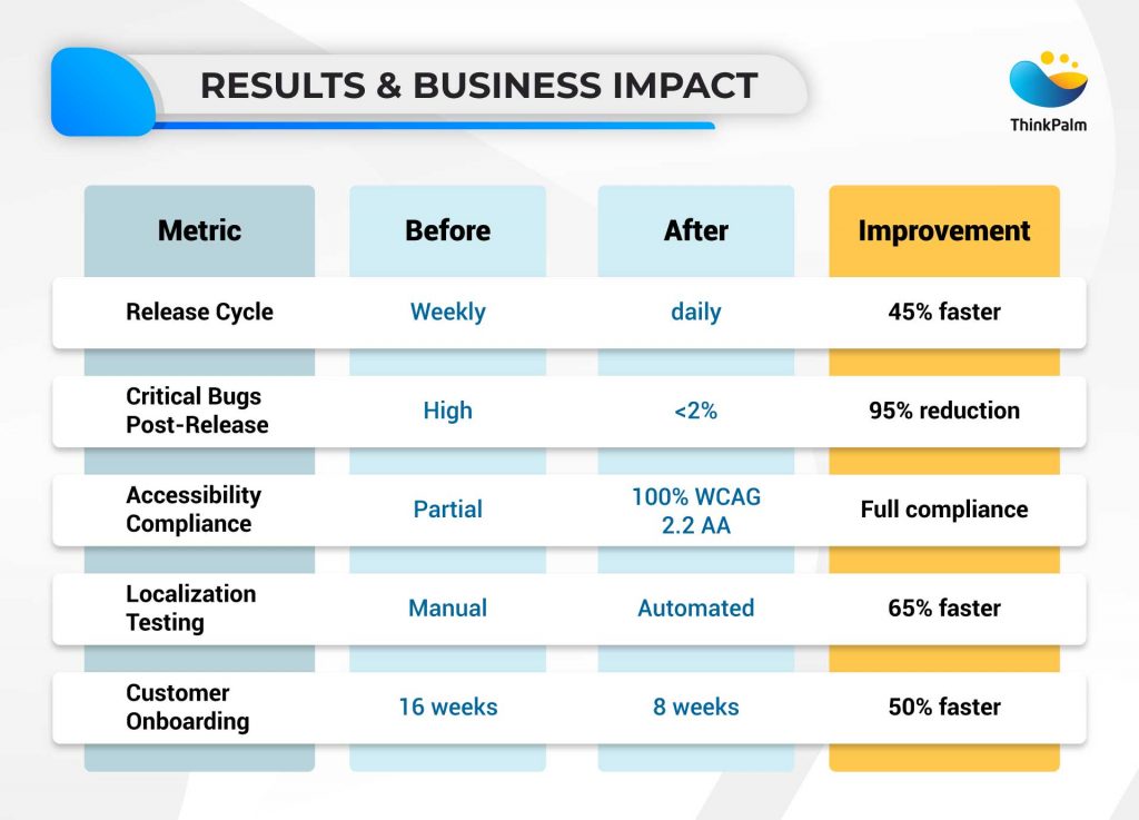 Results and Business Impact of AI driven Test Automation