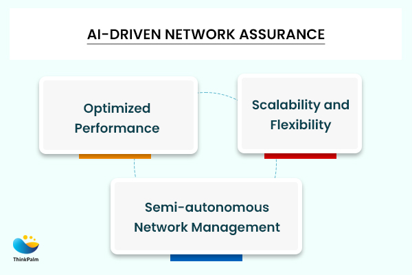 AI-Driven Network Assurance