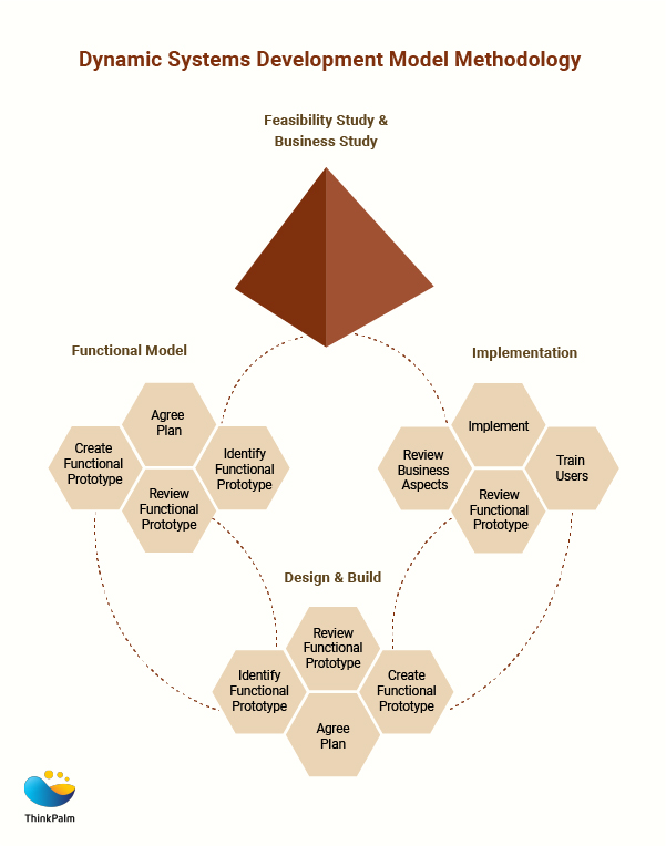 Dynamic Systems Development Model (DSDM)