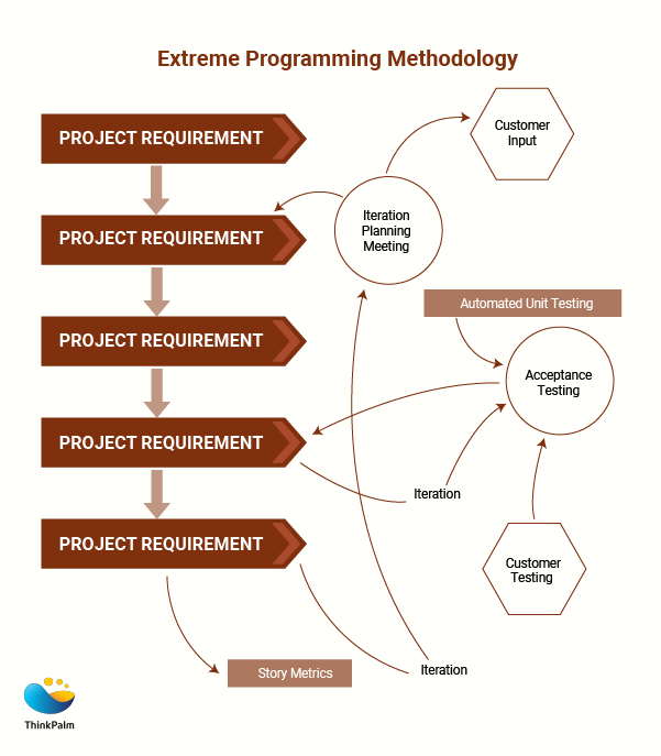 Extreme Programming Methodology