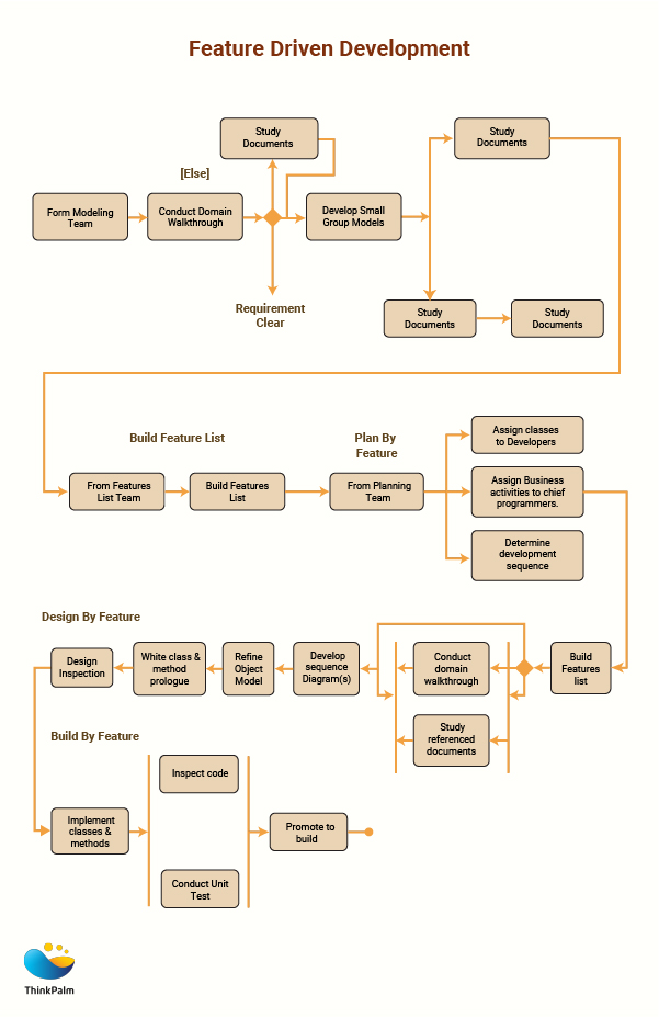 Feature Driven Development (FDD)