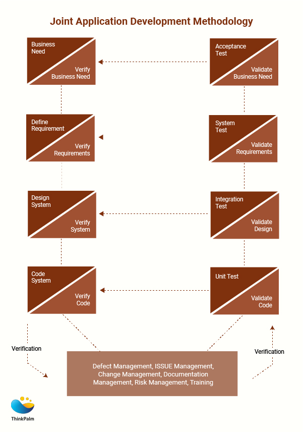 Joint Application Development Methodology