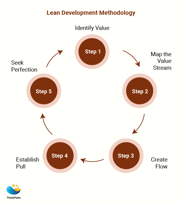 Lean Development Methodology