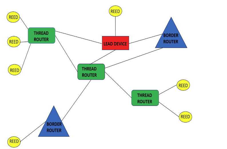 Thread protocol architecture and topology