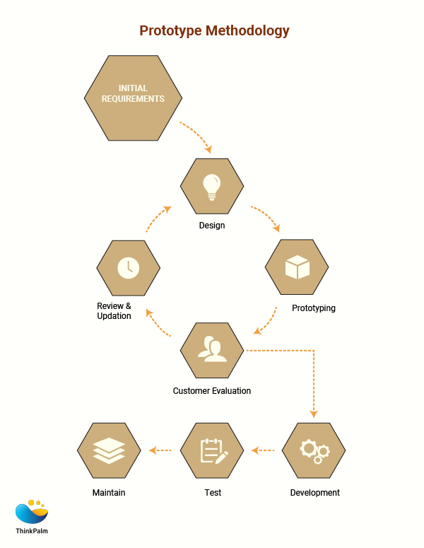 Prototype Methodology