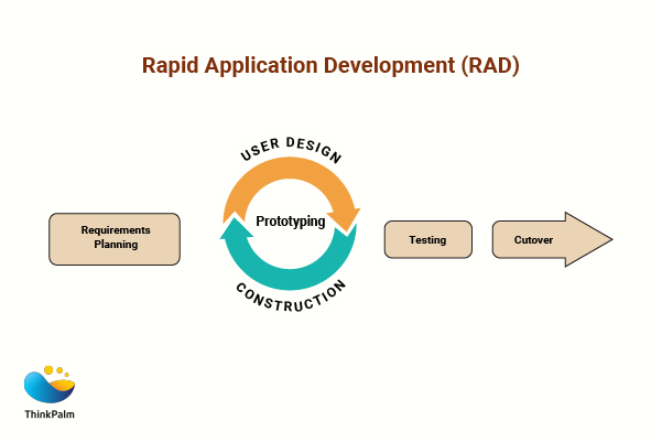 Rapid Application Development (RAD)