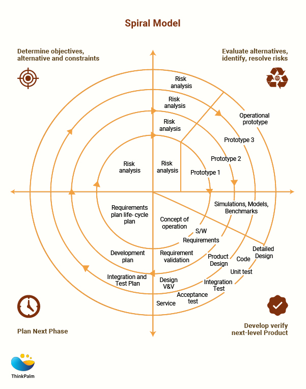 Spiral Model